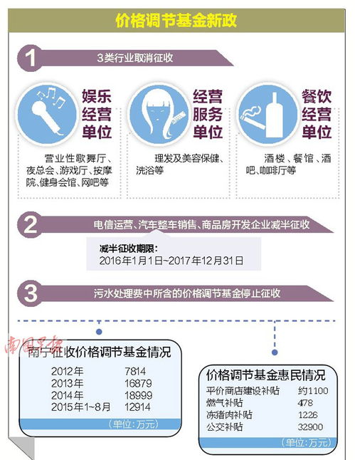 西宁市价格调节基金征收使用管理办法