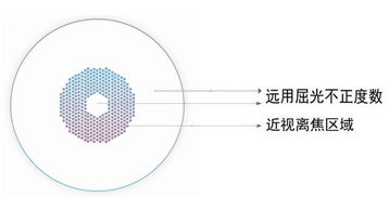 离焦镜片多少钱，离焦镜片骗局