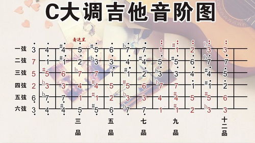 吉他的1234567在琴弦上怎么弹视频，吉他的123456弦示意图