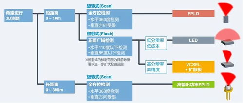 光源分类的依据，光源分类的原因