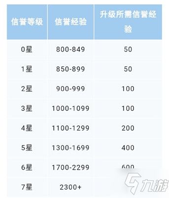 信誉等级怎么提升到6，原神信誉等级怎么提升