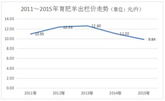 养羊的利润与成本是多少?如何养羊?