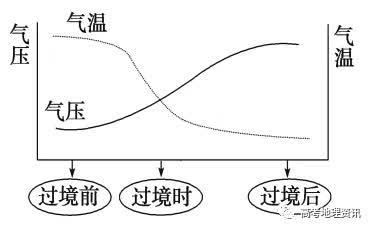 暖锋过境，暖锋和冷锋的区别