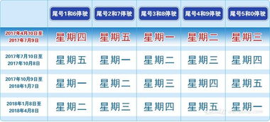 现在北京限行尾号是多少