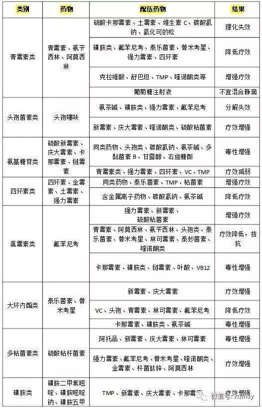 配伍题，配伍关系