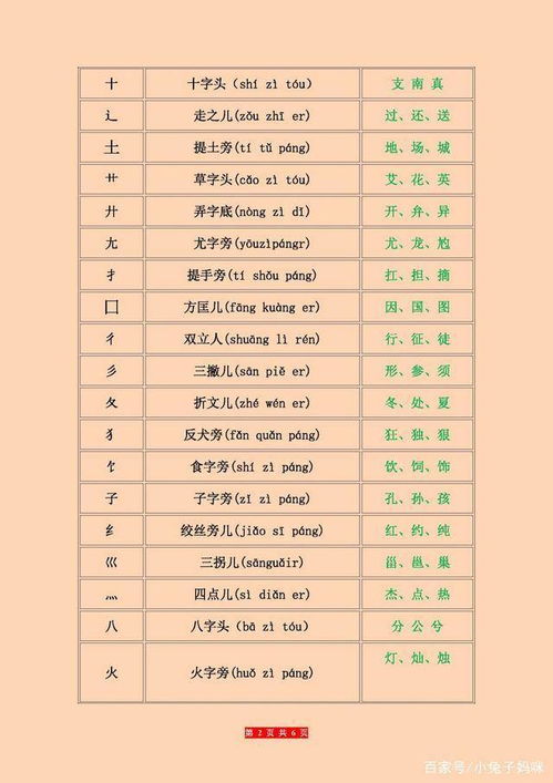 在字典上查偏旁部首怎么查