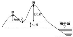 绝对高度是指，绝对高度是海拔高度吗