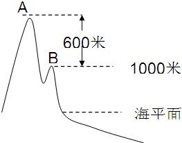 什么是绝对高度,相对高度和真实高度
