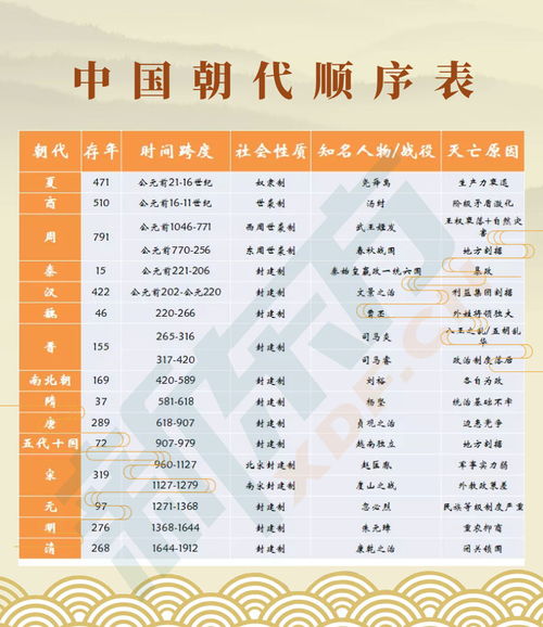 中国历史朝代顺序表，中国历史朝代表完整版顺口溜
