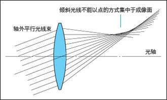 慧差怎么矫正，慧差的定义