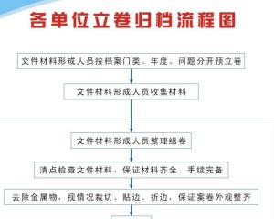 立卷归档，立卷工作改革的方向主要是