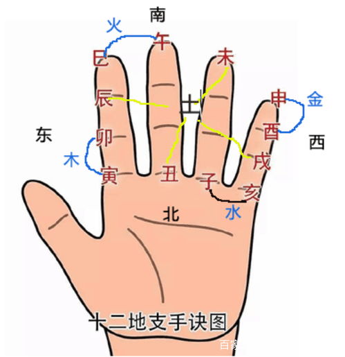 中国道家施法时使用的手诀有那几种?
