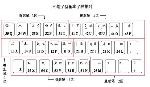 万五笔怎么打的字，枣五笔怎么打