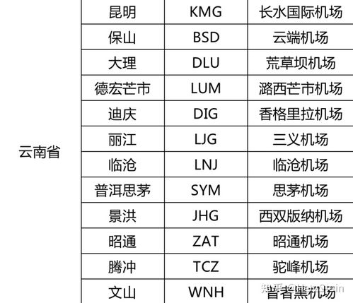 代码大全，国内机场三字代码表