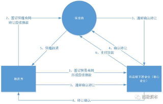 保理业务是什么意思?