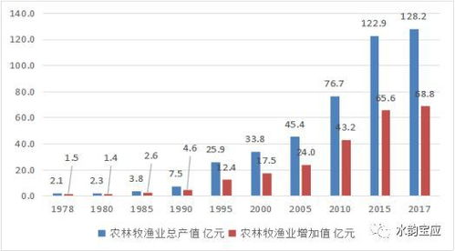 一产增加值是什么意思，一产做大二产做强