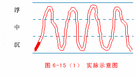 迟脉和缓脉的区别，迟脉属阴,一息三至