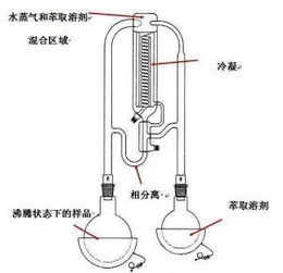 蒸馏的定义以及蒸馏的运用