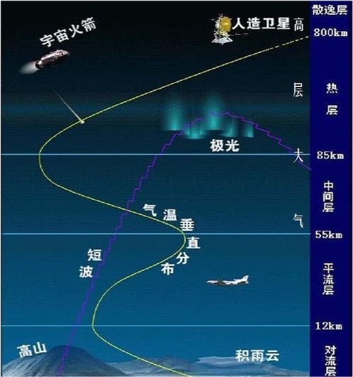 中国平流层高度