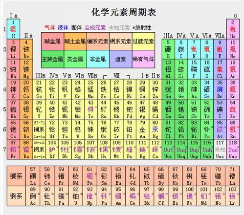 化学元素周期表