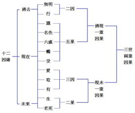 四圣谛八正道十二因缘的关系，四圣谛八正道十二因缘是小乘