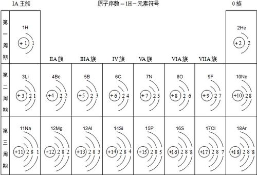 电子层结构，电子层排布