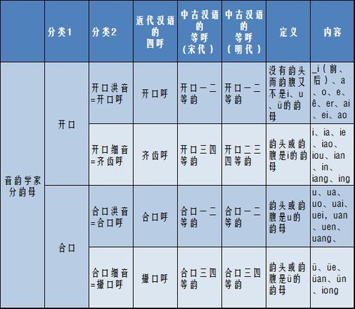 现代汉语中什么是四呼 现代汉语中什么是“四呼”