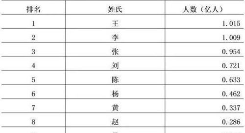 你听过最罕见的五大姓氏是什么?