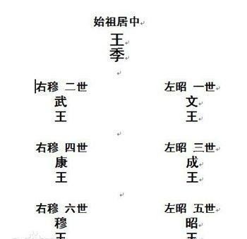 昭穆制度的作用，什么是昭穆制度