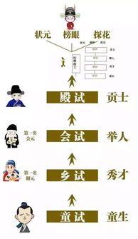 会试第一名叫什么，会试殿试乡试区别