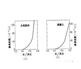 水灰比0.45,水和水泥各是多少，水灰比与比重对照表