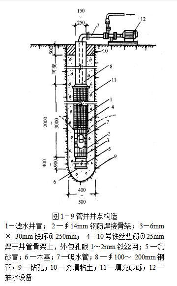 管井门，管井降水施工工艺