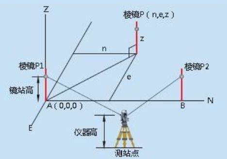 坐标是什么意思