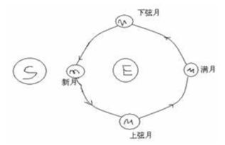 什么是上上弦月,下弦月,残月,满月,新月,娥眉月,上凸月,下凸月