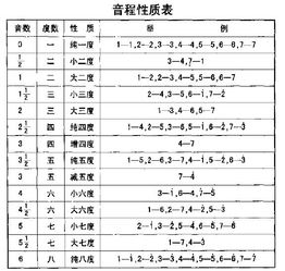 请问音程,音数,小三度和大三度,纯五度是什么意思?