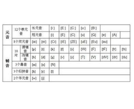 音素怎么判断多少个，音素表与26个字母