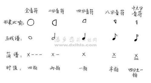 十六分音符是什么意思，3/4音符是什么意思