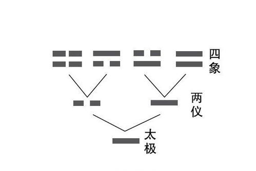 “太极生两仪,两仪生四象,四象生八卦 ”下一句是什么?