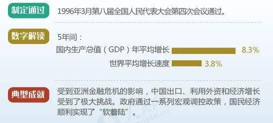 九五计划是什么，1996年九五计划