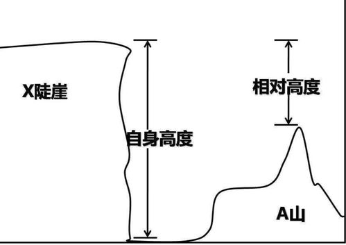 相对高度和绝对高度的区别，相对高度差怎么算