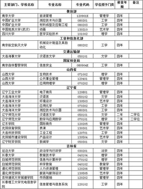 大学本科是什么意思?