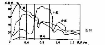 地物光谱仪用于测定什么，地物符号