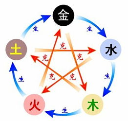 相生相克是什么意思