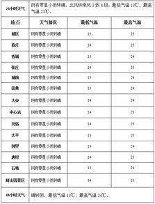 山东省邹城市天气预报十二月天气如何?