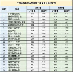 成都中考各学校分数线
