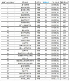 福建高考分数线2023年公布本一线，福建高考分数线2023一本,二本,专科分数线