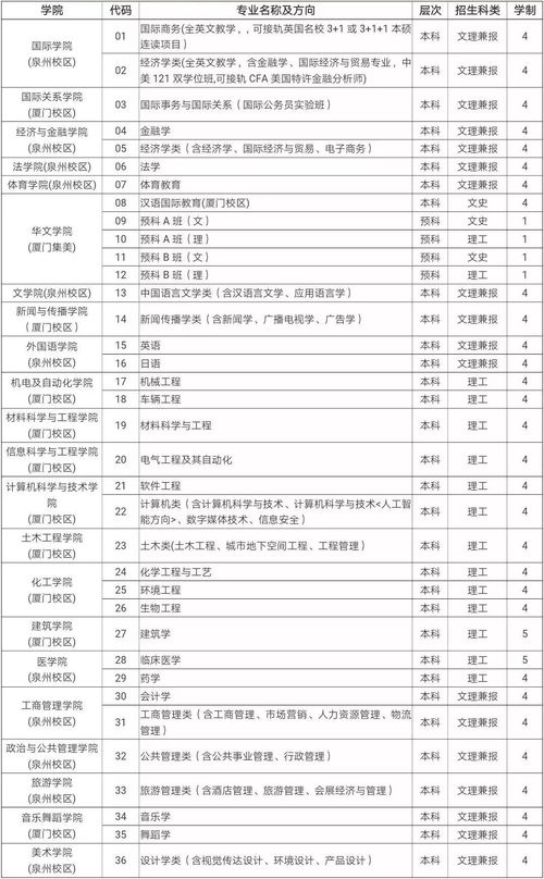 华侨大学今年录取分数线