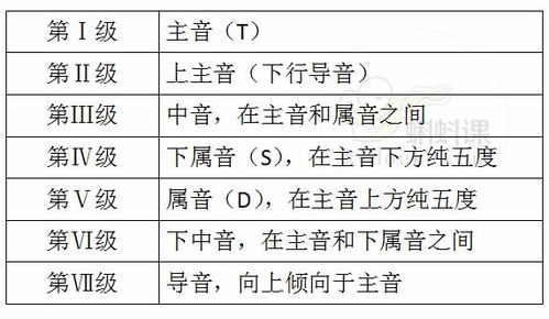 音级的级数和名称，音级有哪两种