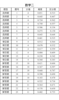 考研数学总分