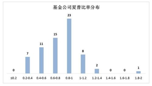 特雷诺指数和詹森指数，特雷诺指数给出了单位风险